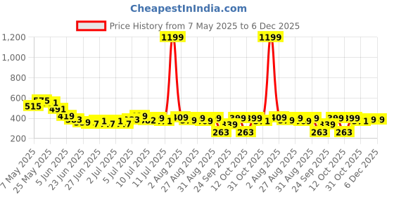 myntra.com FREECULTR Men Polo Collar Pockets T-shirt freecultr Price History Graph from 7 May 2025 to 5 Dec 2025