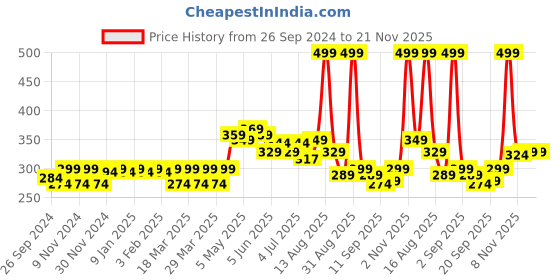 myntra.com FREECULTR Men Purple Solid 3X Anti-Microbial Air-Soft Micromodal Trunks FC-XT-T-TV freecultr Price History Graph from 26 Sep 2024 to 20 Nov 2025