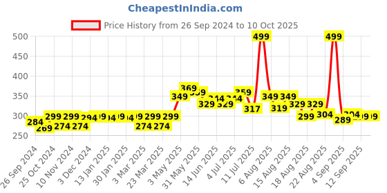 myntra.com FREECULTR Men Red Solid Trunk freecultr Price History Graph from 26 Sep 2024 to 8 Oct 2025