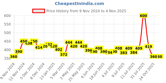 myntra.com FREECULTR Men Round Neck Anti Microbial, Anti Odor, Breath tech Innerwear Vest freecultr Price History Graph from 9 Nov 2024 to 2 Nov 2025