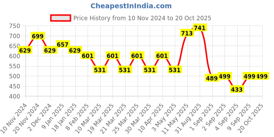 myntra.com FREECULTR Men T-shirt freecultr Price History Graph from 10 Nov 2024 to 20 Oct 2025