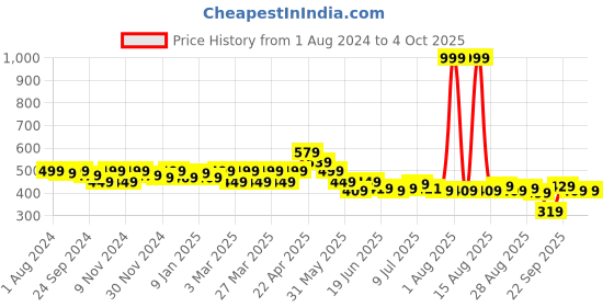 myntra.com FREECULTR Men Teal Blue Solid Blue Boxer - FC-BXR-HWB-01_S freecultr Price History Graph from 1 Aug 2024 to 4 Oct 2025