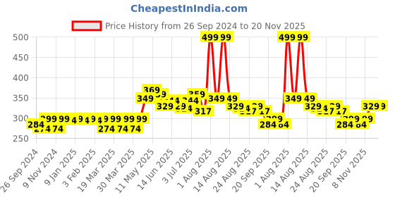 myntra.com FREECULTR Men Violet-Coloured Solid Trunk freecultr Price History Graph from 26 Sep 2024 to 19 Nov 2025