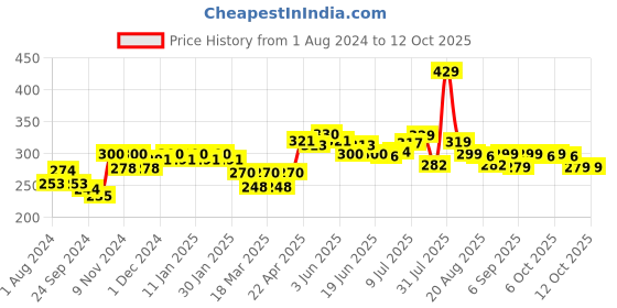 myntra.com FREECULTR Men Violet Solid Basic Anti-Bacterial  Modal Brief FC-POP-B-TV-01 freecultr Price History Graph from 1 Aug 2024 to 12 Oct 2025