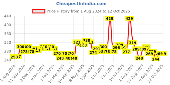 myntra.com FREECULTR Men White Solid 3X Anti-Microbial Air-Soft Micromodal Briefs FC-XT-B-CW freecultr Price History Graph from 1 Aug 2024 to 11 Oct 2025