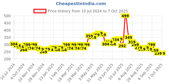 myntra.com FREECULTR Men White Solid 3X Anti-Microbial Air-Soft Micromodal Trunk FC-XT-T-CW freecultr Price History Graph from 10 Jul 2024 to 7 Oct 2025