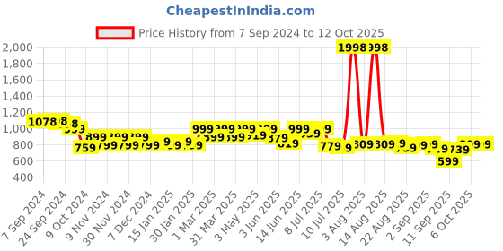 myntra.com FREECULTR Men Yellow & Peach Pack Of 2 Solid Boxers freecultr Price History Graph from 7 Sep 2024 to 12 Oct 2025