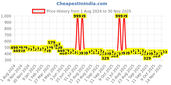 myntra.com FREECULTR Men Yellow Micromodal Solid Boxers freecultr Price History Graph from 1 Aug 2024 to 30 Nov 2025