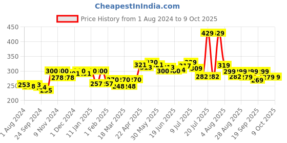 myntra.com FREECULTR Men Yellow Solid Anti-Bacterial Basic Briefs FC-POP-B-BY-01 freecultr Price History Graph from 1 Aug 2024 to 7 Oct 2025