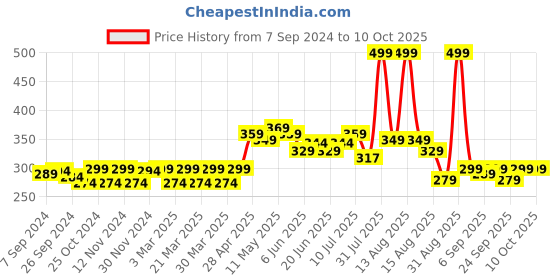 myntra.com FREECULTR Men Yellow Solid Anti-Bacterial Trunks FC-POP-T-BY-01 freecultr Price History Graph from 7 Sep 2024 to 9 Oct 2025