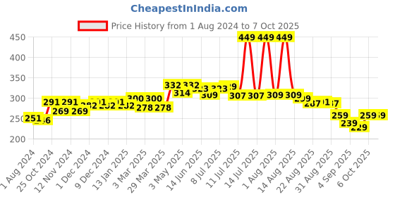 myntra.com FREECULTR Mid Rise Seamless Hipster Briefs FC-WMN-HPTR-AVG-01_S freecultr Price History Graph from 1 Aug 2024 to 4 Oct 2025