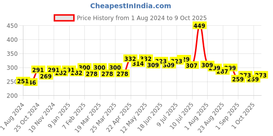 myntra.com FREECULTR Mid Rise Seamless Hipster Briefs FC-WMN-HPTR-PW-01_S freecultr Price History Graph from 1 Aug 2024 to 9 Oct 2025