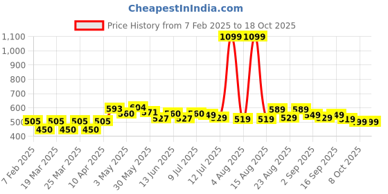 myntra.com FREECULTR Pack of 2 Anti Bacterial Airsoft Trunks freecultr Price History Graph from 7 Feb 2025 to 17 Oct 2025