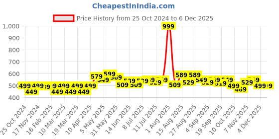 myntra.com FREECULTR Pack Of 2 Anti Bacterial Breathability Airsoft Trunks FC-POP-T-MAB-TV-02_XXXL freecultr Price History Graph from 25 Oct 2024 to 4 Dec 2025