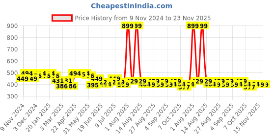myntra.com FREECULTR Pack Of 2 Anti Bacterial Cotton Basic Briefs FC-CTN-B-CRL-SBL-02_XXXL freecultr Price History Graph from 9 Nov 2024 to 23 Nov 2025