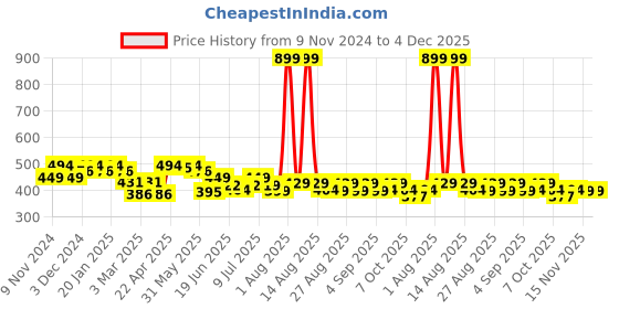 myntra.com FREECULTR Pack Of 2 Anti Bacterial Cotton Ribbed Basic BriefsFC-CTN-B-WHT-BLK-02_XXXL freecultr Price History Graph from 9 Nov 2024 to 3 Dec 2025