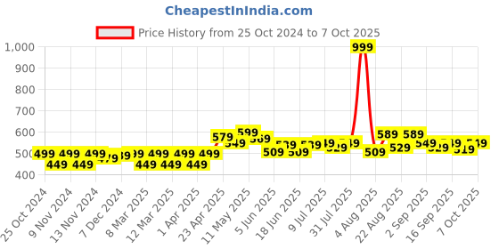myntra.com FREECULTR Pack of 2 Anti Bacterial Micro Modal Airsoft Trunk FC-POP-T-RED-MAB-02_XXXL freecultr Price History Graph from 25 Oct 2024 to 7 Oct 2025