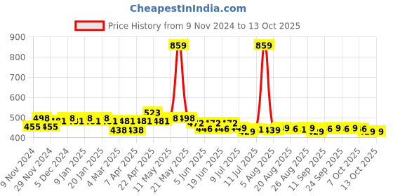 myntra.com FREECULTR Pack Of 2  Anti Bacterial Micromodal Basic Briefs FC-B-XT-SEG-PB_S freecultr Price History Graph from 9 Nov 2024 to 13 Oct 2025