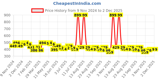 myntra.com FREECULTR Pack Of 2 Anti Bacterial Micromodal Basic Briefs FC-CTN-B-BLK-BRB-02-M freecultr Price History Graph from 9 Nov 2024 to 2 Dec 2025