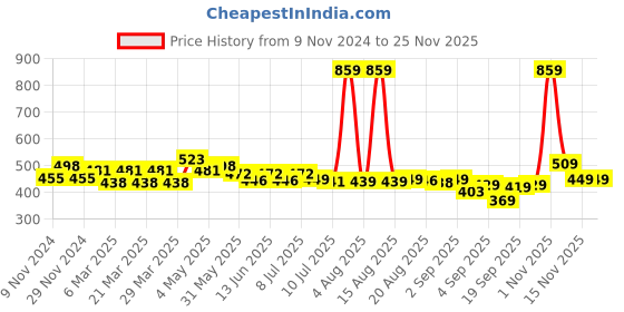 myntra.com FREECULTR Pack Of 2 Anti Bacterial Micromodal Basic Briefs FC-CX-B-MG-AVG_S freecultr Price History Graph from 9 Nov 2024 to 24 Nov 2025