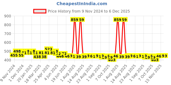 myntra.com FREECULTR Pack Of 2 Anti Bacterial Micromodal Basic Briefs FC-XT-B-TV-MB-XXXL freecultr Price History Graph from 9 Nov 2024 to 6 Dec 2025