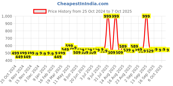myntra.com FREECULTR Pack Of 2 Anti Bacterial Micromodal Trunks FC-T-XT-CW-PB_S freecultr Price History Graph from 25 Oct 2024 to 7 Oct 2025