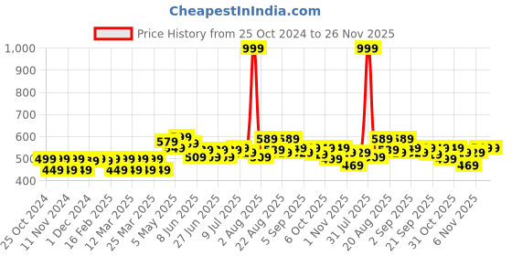 myntra.com FREECULTR Pack Of 2 Anti Bacterial Micromodal Trunks FC-T-XT-MB-SEG_S freecultr Price History Graph from 25 Oct 2024 to 25 Nov 2025
