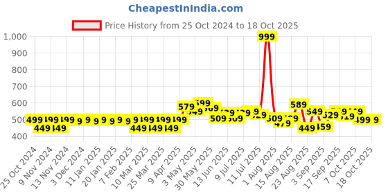 myntra.com FREECULTR Pack Of 2 Anti Bacterial Micromodal Trunks FC-T-XT-POB-MB_S freecultr Price History Graph from 25 Oct 2024 to 18 Oct 2025