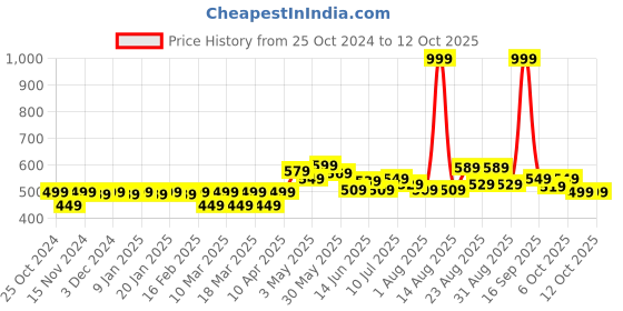 myntra.com FREECULTR Pack Of 2 Anti Bacterial Micromodal Trunks FC-T-XT-SEG-AG_S freecultr Price History Graph from 25 Oct 2024 to 12 Oct 2025