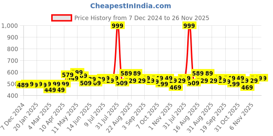 myntra.com FREECULTR Pack Of 2 Anti Bacterial Micromodal Trunks FC-T-XT-SG-SEG_S freecultr Price History Graph from 7 Dec 2024 to 25 Nov 2025