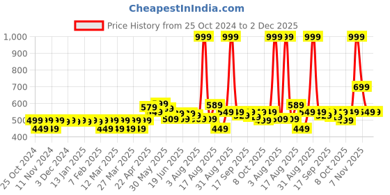 myntra.com FREECULTR Pack Of 2 Anti Bacterial Micromodal Trunks FC-T-XT-SW-SEG_S freecultr Price History Graph from 25 Oct 2024 to 2 Dec 2025