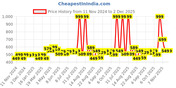myntra.com FREECULTR Pack Of 2 Anti Bacterial Micromodal Trunks FC-XT-T-MB-POB-S freecultr Price History Graph from 11 Nov 2024 to 2 Dec 2025