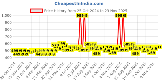 myntra.com FREECULTR Pack Of 2 Anti Bacterial Micromodal Trunks FC-XT-T-SW-POB-S freecultr Price History Graph from 25 Oct 2024 to 22 Nov 2025