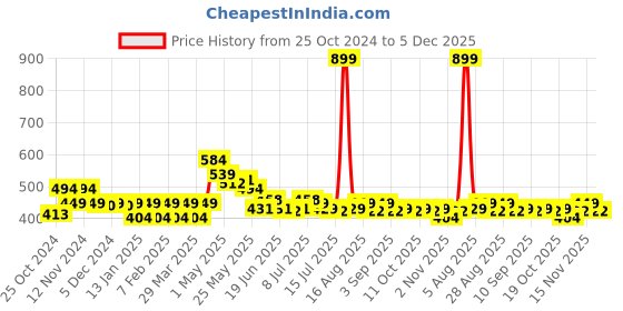 myntra.com FREECULTR Pack Of 2 Anti-Bacterial Organic Cotton Trunks FC-CTN-T-BLK-BRB-02_XXXL freecultr Price History Graph from 25 Oct 2024 to 5 Dec 2025