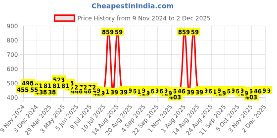 myntra.com FREECULTR Pack Of 2 Anti Bacterial Ribbed Basic BriefsFC-B-XT-POB-SG_S freecultr Price History Graph from 9 Nov 2024 to 1 Dec 2025