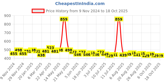 myntra.com FREECULTR Pack Of 2 Anti Bacterial Ribbed Basic BriefsFC-CX-B-SPB-AVG_S freecultr Price History Graph from 9 Nov 2024 to 18 Oct 2025