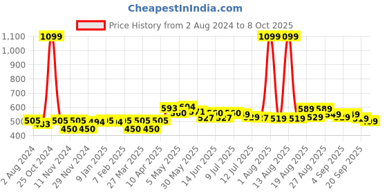 myntra.com FREECULTR Pack Of 2 Anti Bacterial Sweat Proof Trunks FC-L-T-RGRY-RGRY-02 freecultr Price History Graph from 2 Aug 2024 to 8 Oct 2025