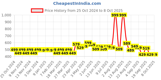 myntra.com freecultr Pack Of 2 Anti-Bacterial Trunks FC-CX-T-SAB-SPB_S freecultr Price History Graph from 25 Oct 2024 to 8 Oct 2025