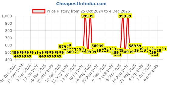 myntra.com FREECULTR Pack Of 2 Anti-Bacterial Trunks FC-POP-T-MAB-POB-02_XXXL freecultr Price History Graph from 25 Oct 2024 to 4 Dec 2025