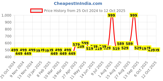 myntra.com FREECULTR Pack Of 2 Anti-Bacterial Trunks FC-PRD-T-PPB-PPB_S freecultr Price History Graph from 25 Oct 2024 to 12 Oct 2025