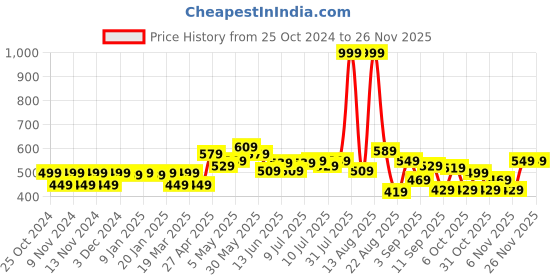 myntra.com FREECULTR Pack Of 2 Anti-Bacterial Trunks FC-T-XT-POB-PB_S freecultr Price History Graph from 25 Oct 2024 to 25 Nov 2025
