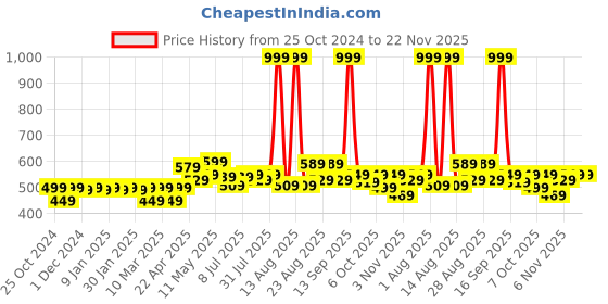 myntra.com FREECULTR Pack Of 2 Anti Bacterial Trunks FC-T-XT-POB-SEG_S freecultr Price History Graph from 25 Oct 2024 to 22 Nov 2025