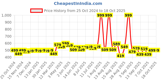 myntra.com FREECULTR Pack Of 2 Anti-Bacterial Trunks FC-T-XT-POB-SG_S freecultr Price History Graph from 25 Oct 2024 to 18 Oct 2025