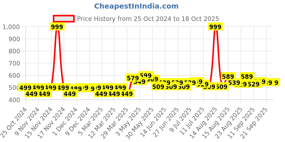 myntra.com FREECULTR Pack Of 2 Anti-Bacterial Trunks FC-T-XT-POB-TV_S freecultr Price History Graph from 25 Oct 2024 to 18 Oct 2025