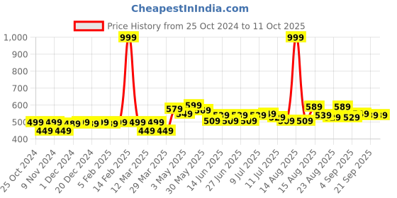 myntra.com FREECULTR Pack Of 2 Anti Bacterial Trunks FC-T-XT-SEG-PB_S freecultr Price History Graph from 25 Oct 2024 to 11 Oct 2025