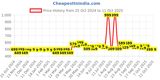 myntra.com FREECULTR Pack Of 2 Anti-Bacterial Trunks FC-T-XT-SG-AG_S freecultr Price History Graph from 25 Oct 2024 to 11 Oct 2025