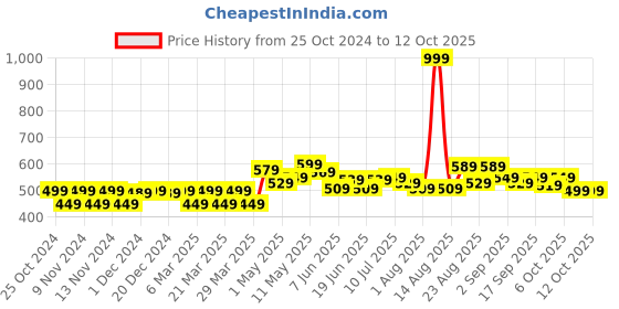 myntra.com FREECULTR Pack Of 2 Anti Bacterial Trunks FC-T-XT-SG-CW_S freecultr Price History Graph from 25 Oct 2024 to 11 Oct 2025