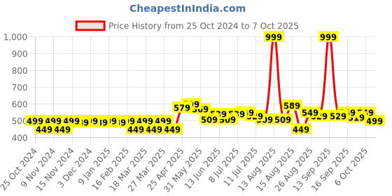 myntra.com FREECULTR Pack Of 2 Anti-Bacterial Trunks FC-T-XT-SG-MB_S freecultr Price History Graph from 25 Oct 2024 to 7 Oct 2025