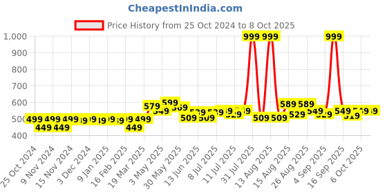 myntra.com FREECULTR Pack Of 2 Anti-Bacterial Trunks FC-T-XT-SG-SW_S freecultr Price History Graph from 25 Oct 2024 to 8 Oct 2025