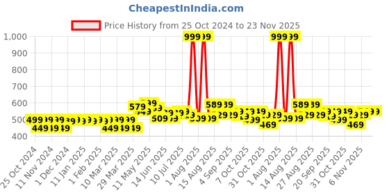 myntra.com FREECULTR Pack Of 2 Anti Bacterial Trunks FC-T-XT-SG-TV_S freecultr Price History Graph from 25 Oct 2024 to 23 Nov 2025